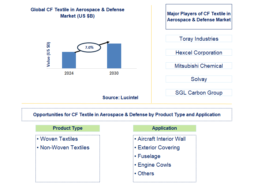 CF Textile in Aerospace & Defense Trends and Forecast